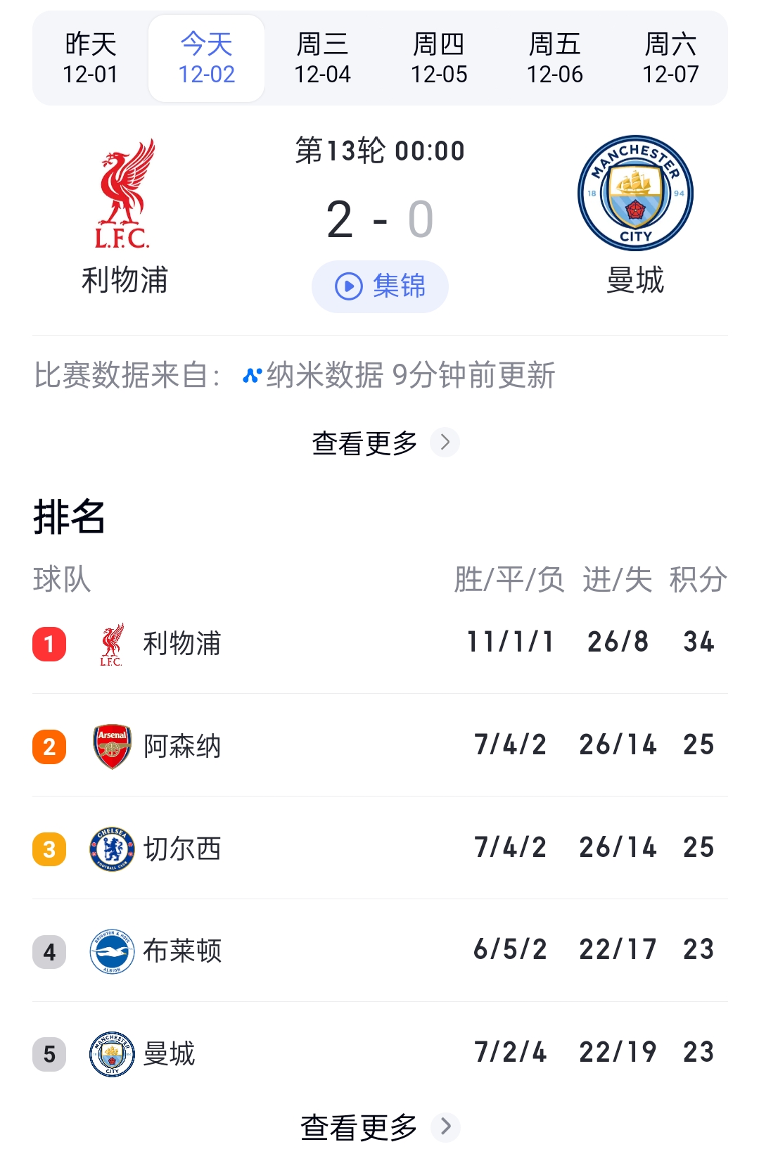 关于利物浦主场大胜，力压曼城登顶英超积分榜的信息